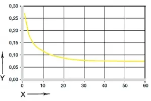 Graphique 05 : Coefficient de frottement en fonction de la charge, 
v = 0,01 m/s