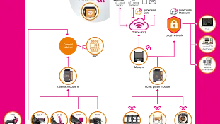 Smart-maintenance graph with sensors, cloud service, safety connection and PLC connection.