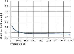 plastic bushings coefficient of friction