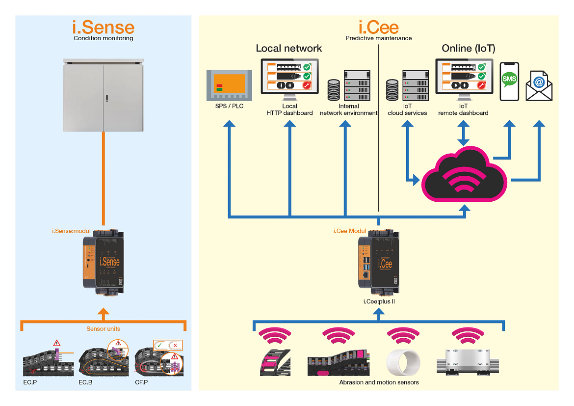 The diagram shows the importance of i.Sense as predictive maintenance sensors for i.Cee.