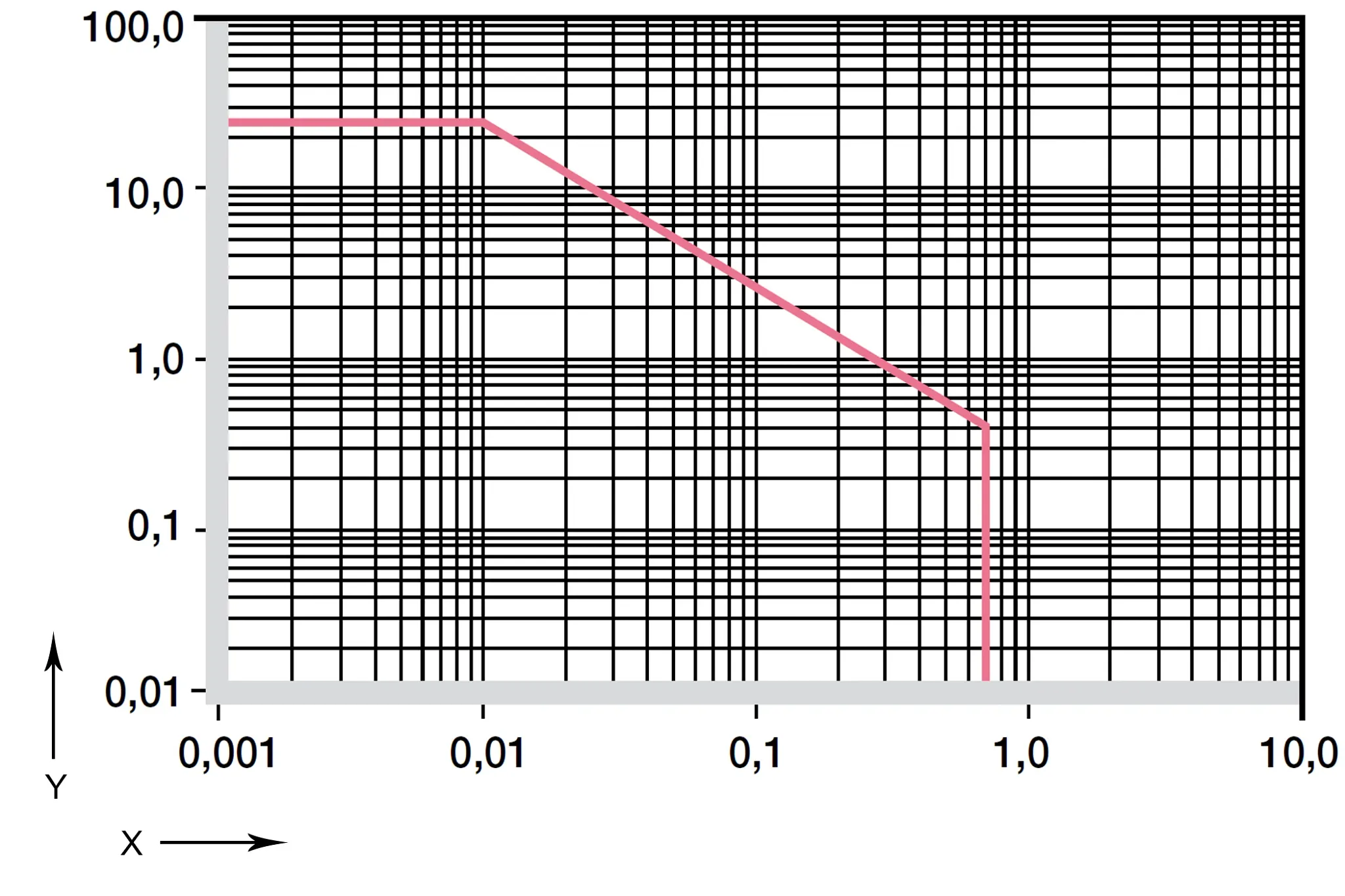 Permissible pv value for iglidur® W300