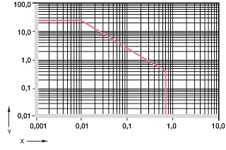 Permissible pv value for iglidur® W300