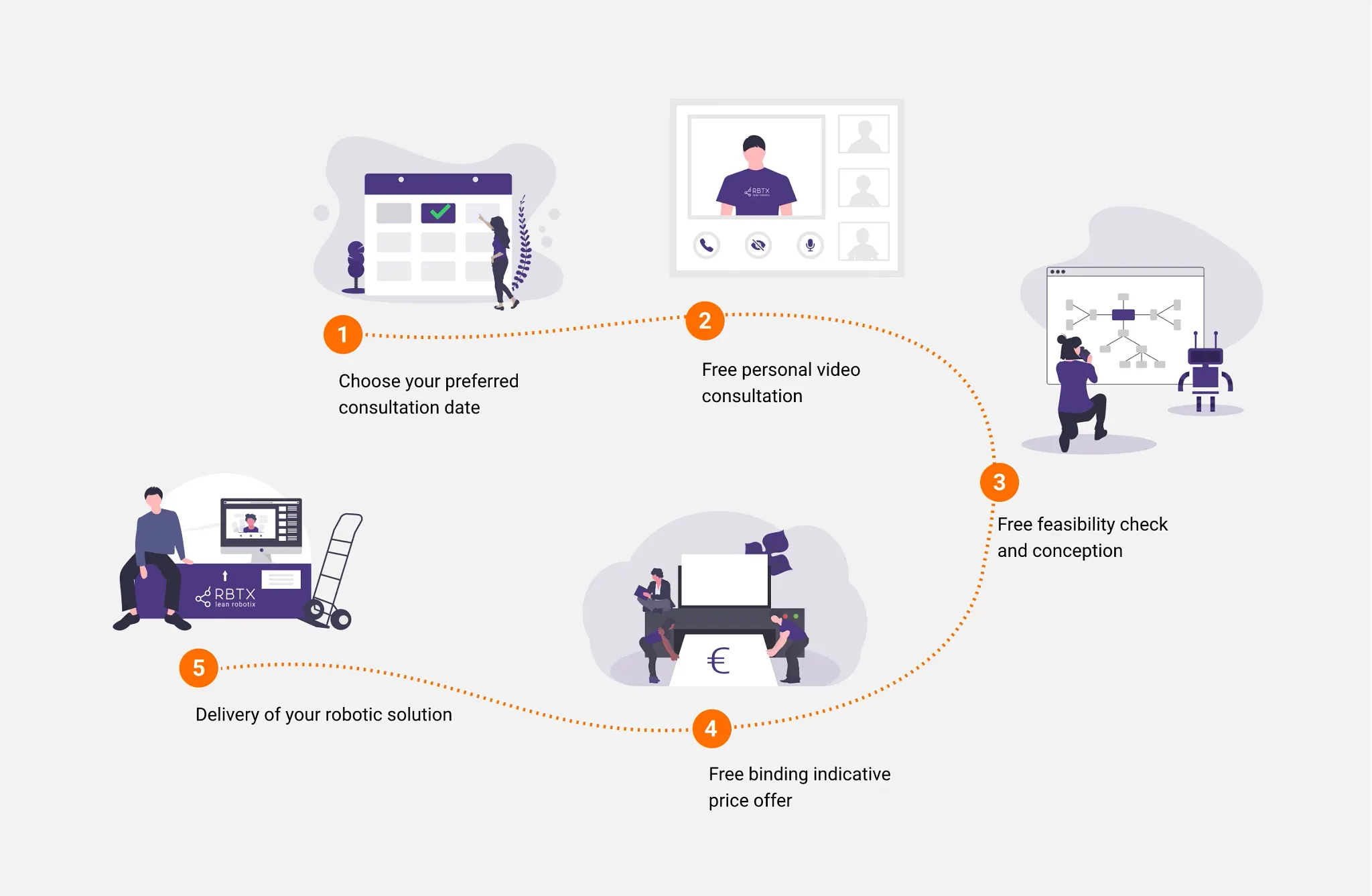 5 pasos para la solución del robot