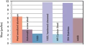 shaft materials for plastic bushings