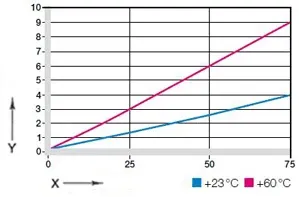 온도에 따른 변형