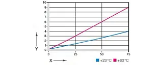 Deformación bajo temperaturas