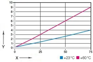 Deformación bajo temperaturas