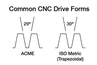 Common CNC Drive Forms
