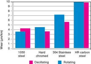 Usure dans les applications oscillantes et rotatives à charge constante avec différents matériaux d'arbre