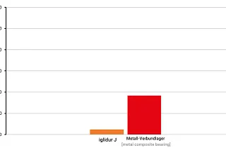 บูชเหล็กหล่อลื่นบนเพลา 42CrMo4