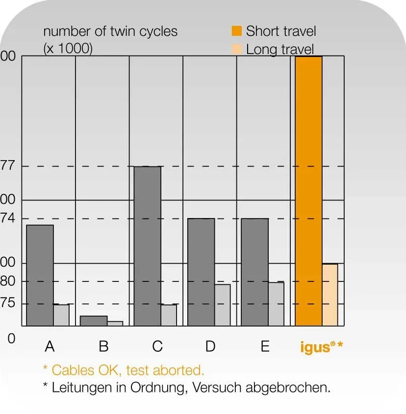 igus® Chainflex® cable comparison