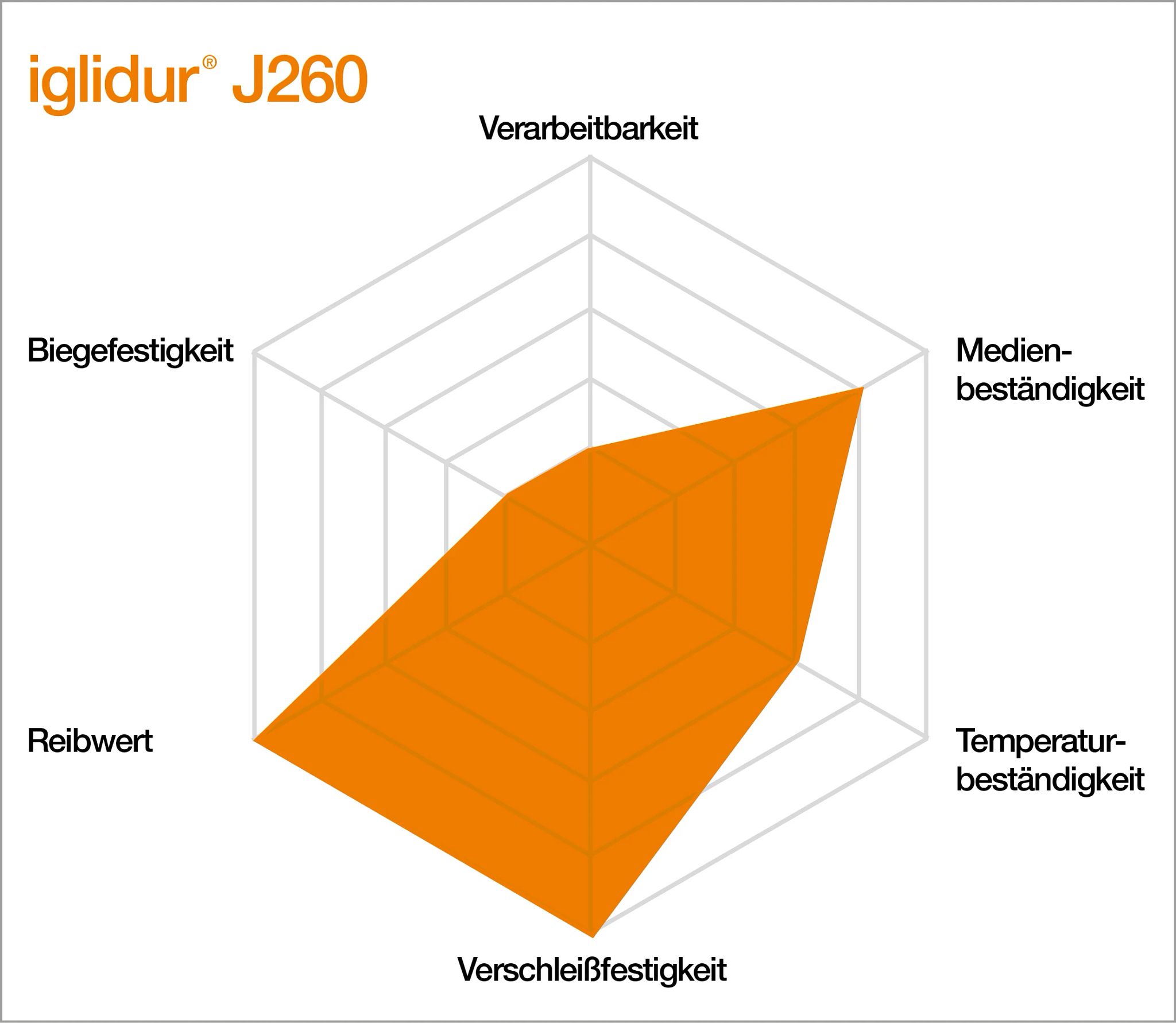 Eigenschaften von iglidur J260