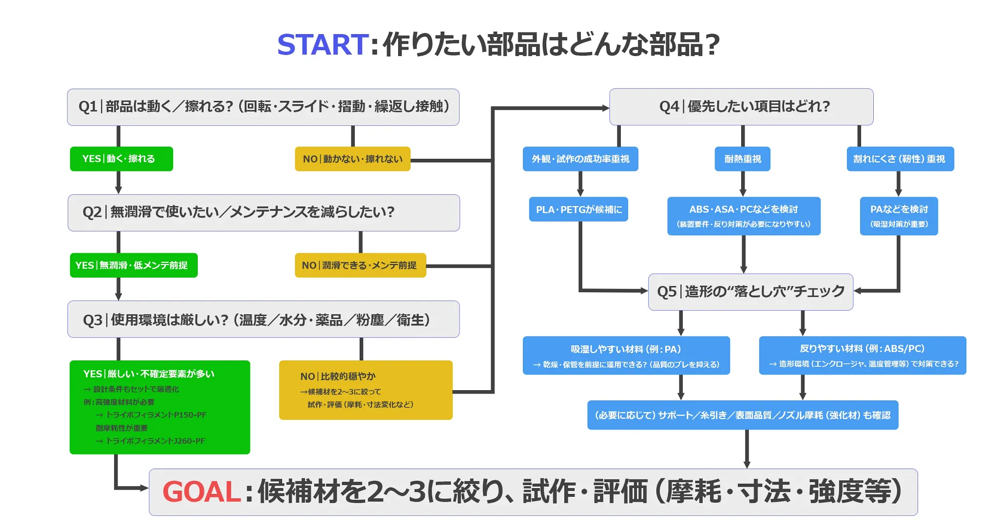 フィラメントの選び方