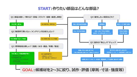 フィラメントの選び方