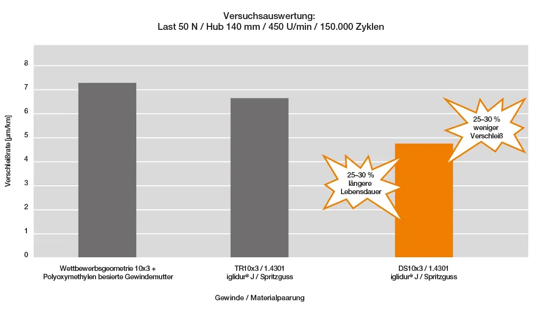 Versuchstest 10x3