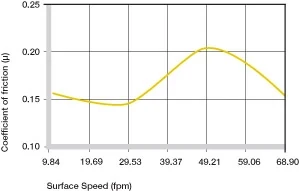 Figure 2.4 : Coefficients de frottement en fonction de la vitesse de la surface, p = 108 psi