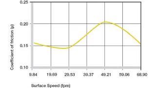 Figure 2.4: Coefficients of friction dependent on the surface speed, p = 108 psi