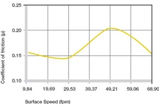 Figure 2.4: Coefficients of friction dependent on the surface speed, p = 108 psi
