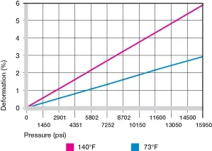 pression superficielle sur les bagues en plastique
