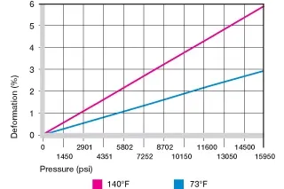 presión superficial en casquillos de plástico